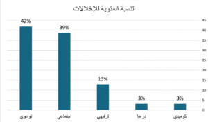  النسبة المئوية للإخلالات المهنية حسب اتجاه البرامج